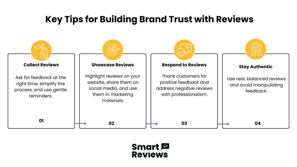 Infographic showing 4 steps to build brand trust: collect, showcase, respond to, and stay authentic with reviews by Smart Reviews