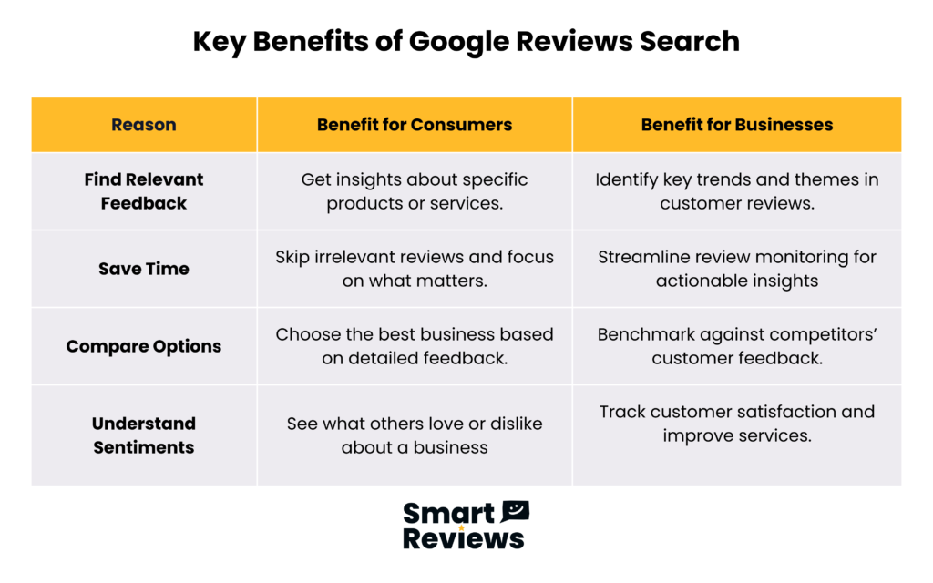 Table showing key benefits of Google Reviews Search for consumers and businesses, including saving time, comparing options, and understanding feedback trends by Smart Reviews