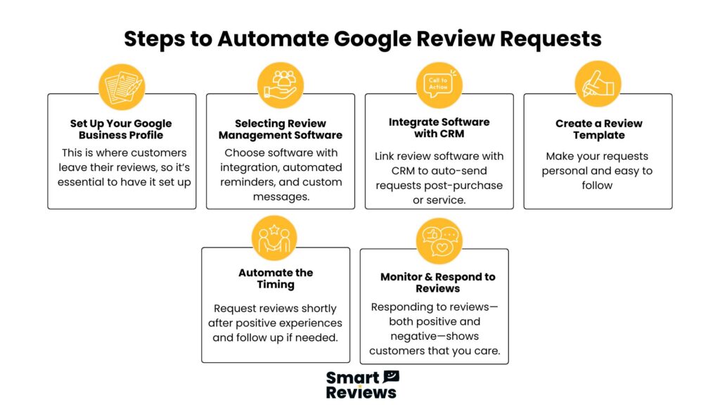 Infographic outlining 6 steps to automate Google review requests, including setup, software selection, CRM integration, and follow-up by Smart Reviews