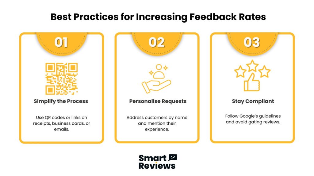Infographic showing best practices to increase review response rates: simplify with QR codes, personalise messages, and stay compliant by Smart Reviews