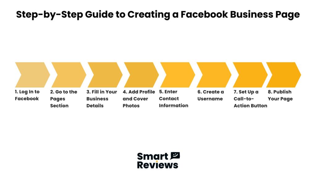 Smart Reviews graphic outlining 8-step guide to create a Facebook Business Page, from login to publishing