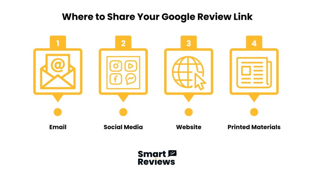 Illustration of four ways to share a Google review link: via email, social media, website, and printed materials by Smart Reviews