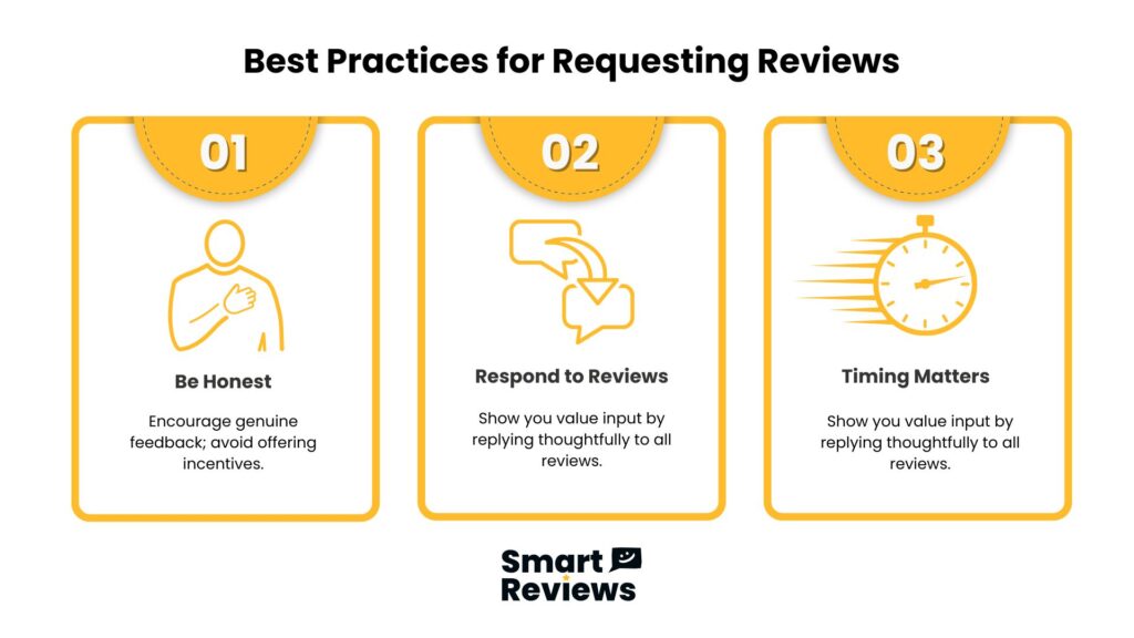 Graphic showing best practices for requesting reviews: be honest, respond to feedback, and send requests at the right time by Smart Reviews
