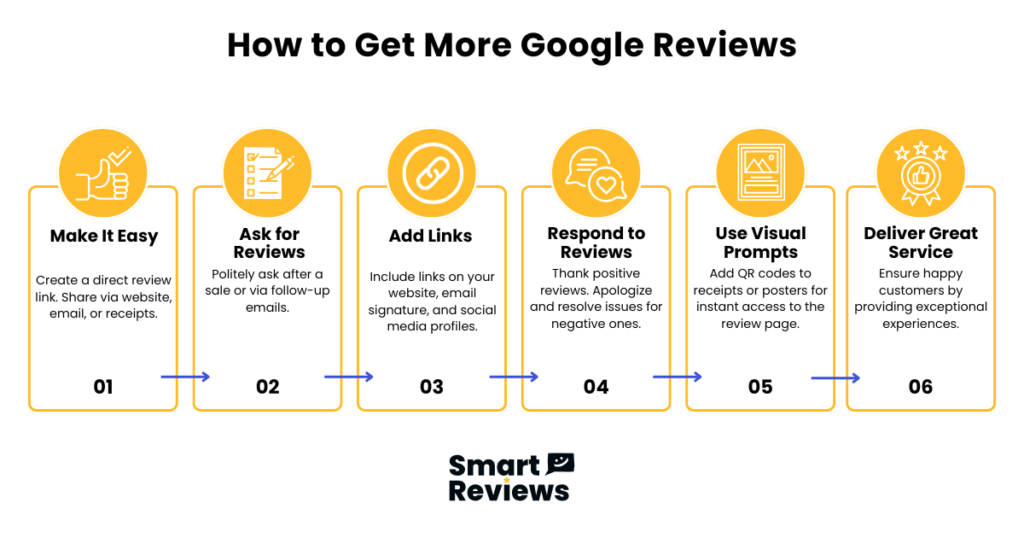 Infographic displaying six steps to get more Google reviews, including asking, linking, and delivering great service by Smart Reviews