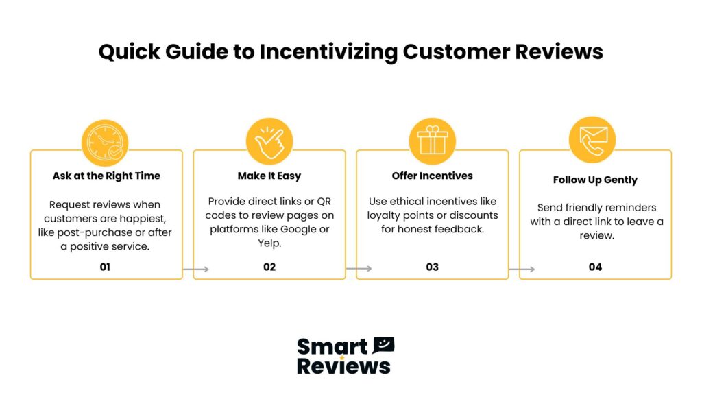 Infographic showing 4 steps to incentivise customer reviews: ask at the right time, make it easy, offer ethical incentives, and follow up gently by Smart Reviews