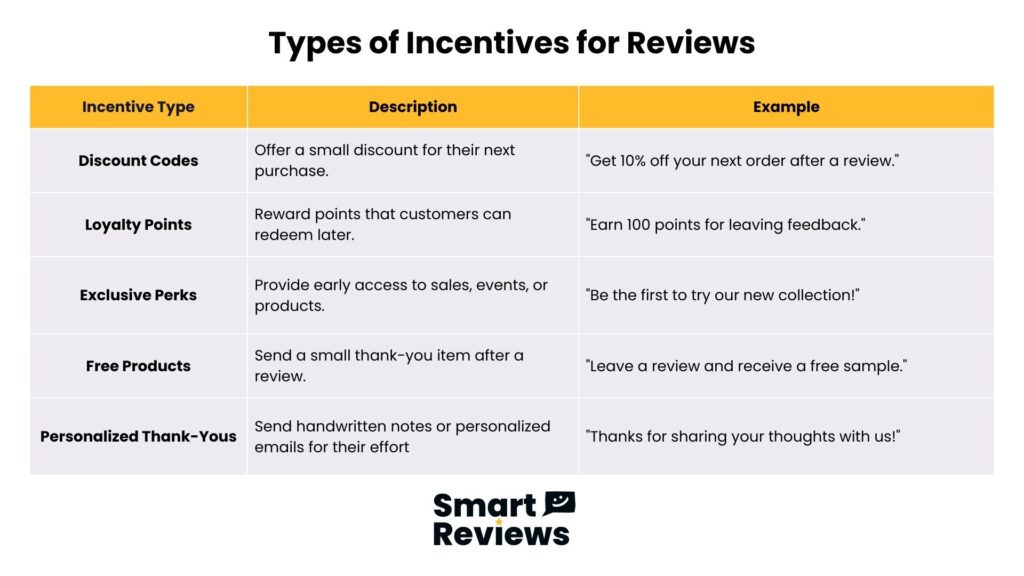 Smart Reviews chart listing 5 ethical review incentives—discount codes, loyalty points, perks, freebies, and thank-yous—with examples for each by Smart Reviews