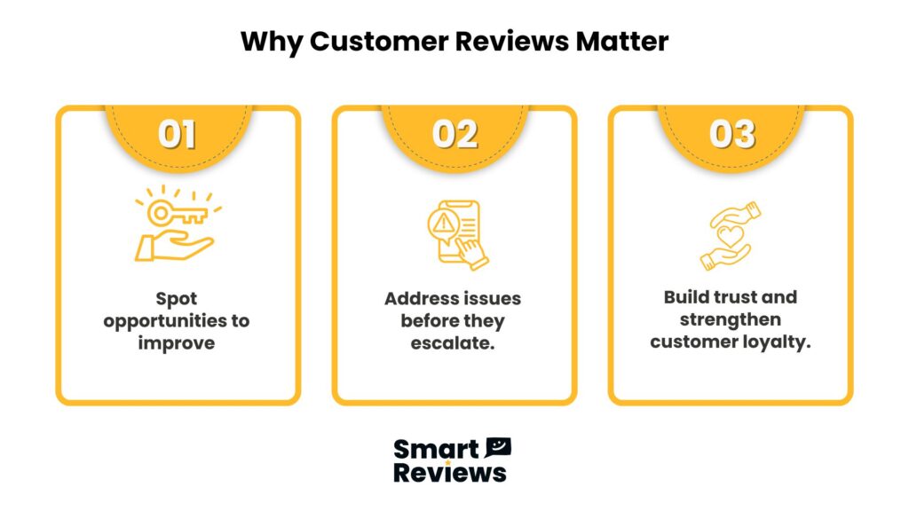 Smart Reviews graphic showing three reasons customer reviews matter: spot issues, prevent problems, build trust