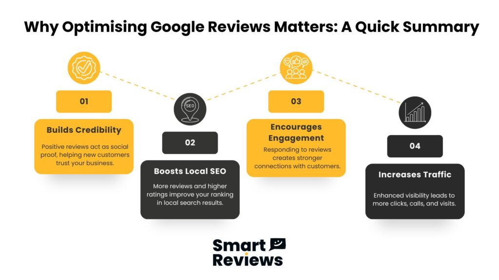 Infographic showing four key reasons why optimising Google Reviews matters: builds credibility, boosts local SEO, encourages engagement, and increases traffic by Smart Reviews