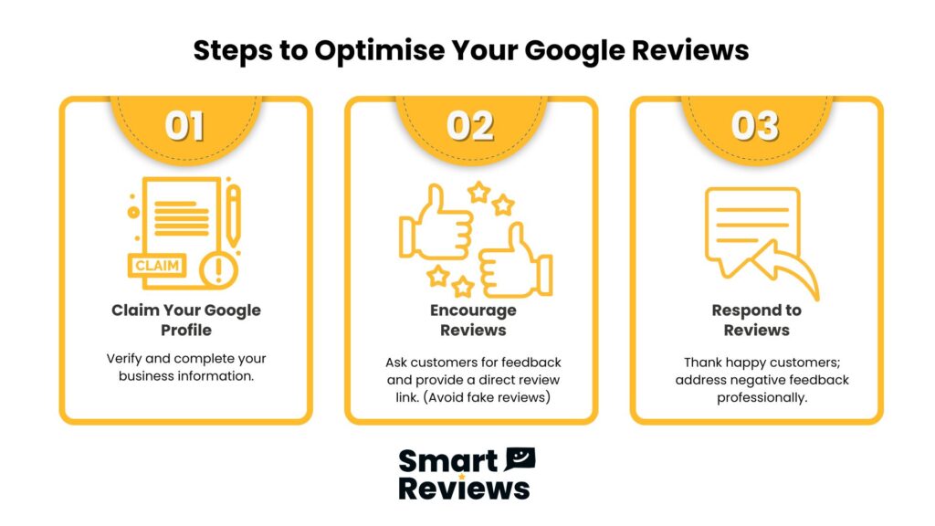 Infographic showing 3 key steps to optimise Google Reviews: claim your Google Profile, encourage customers to review, and respond to feedback professionally by Smart Reviews