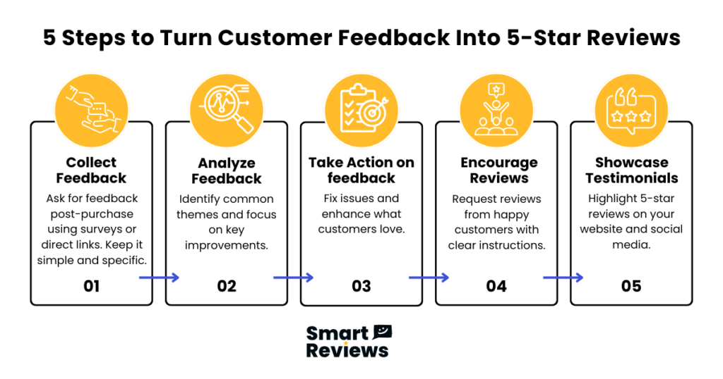 
Infographic outlining 5 steps to turn customer feedback into 5-star reviews: collect, analyse, take action, encourage reviews, and showcase testimonials by Smart Reviews