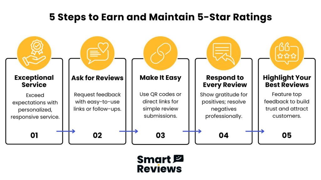Infographic showing 5 steps to earn and maintain 5-star ratings: deliver great service, ask for reviews, make it easy, respond to feedback, and showcase reviews by Smart Reviews