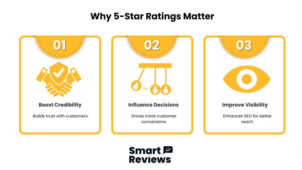 
Infographic showing why 5-star ratings matter: they boost credibility, influence customer decisions, and improve visibility through better SEO by  Smart Reviews