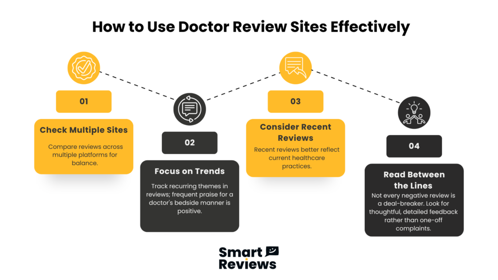 Doctor review infographic showing 4 steps: check multiple sites, focus on trends, consider recent reviews, read between lines - Smart Reviews