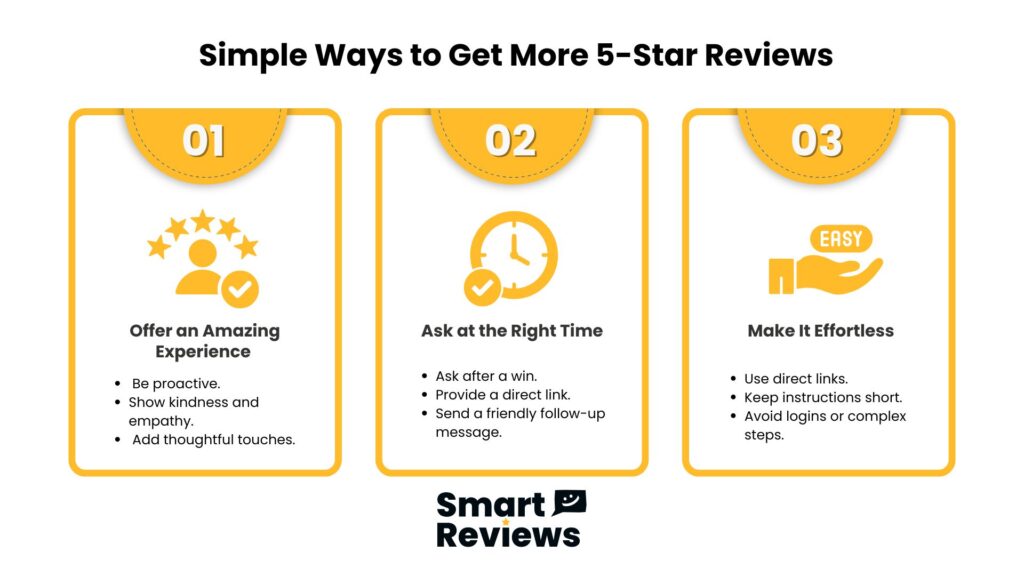 Infographic showing 3 simple ways to get more 5-star reviews: deliver amazing service, ask at the right time, and make it effortless for customers by Smart Reviews