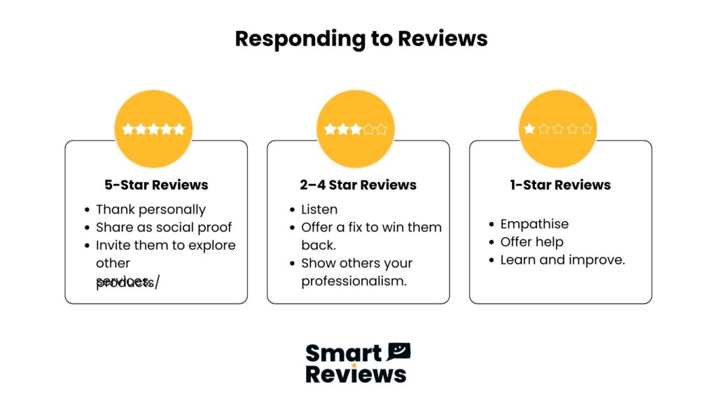 Visual guide by Smart Reviews showing how to respond to 5-star, 2–4 star, and 1-star customer reviews to build trust and improve business reputation