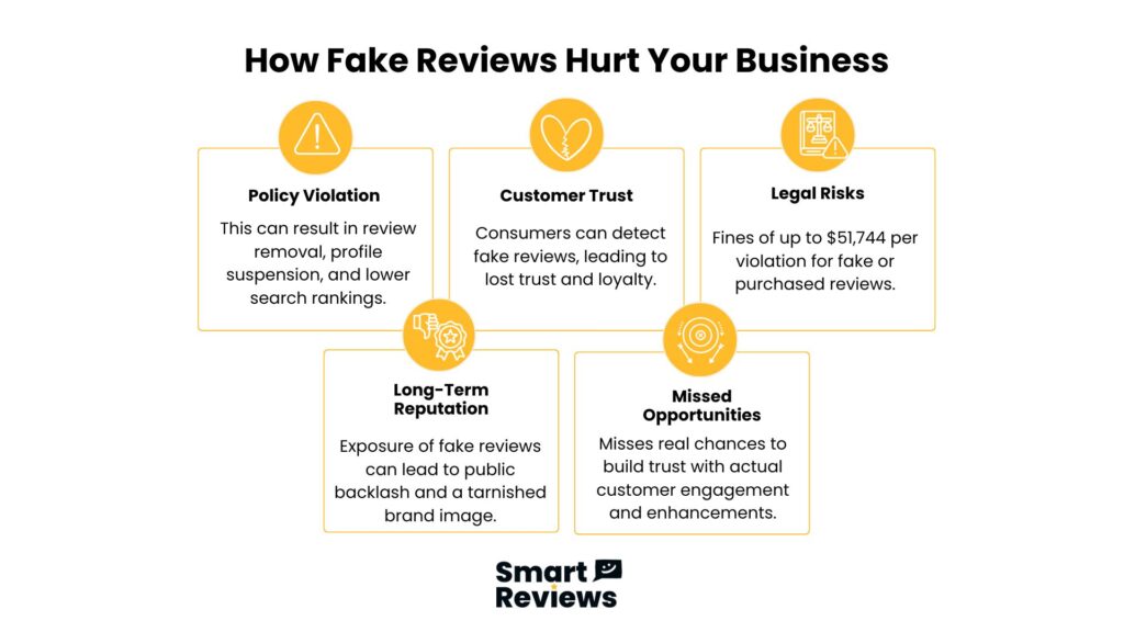 
Infographic listing five risks of buying fake Google reviews: policy violation, loss of customer trust, legal fines, long-term reputation damage, and missed opportunities by Smart Reviews