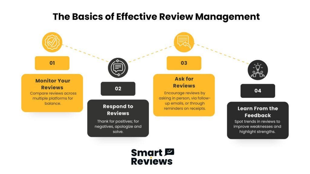 Infographic displaying four steps for review management: monitor, respond, ask for reviews, and learn by Smart Reviews