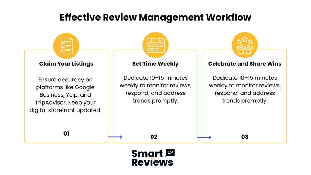 Infographic displaying three review management steps: claim listings, set time weekly, and celebrate wins by Smart Reviews