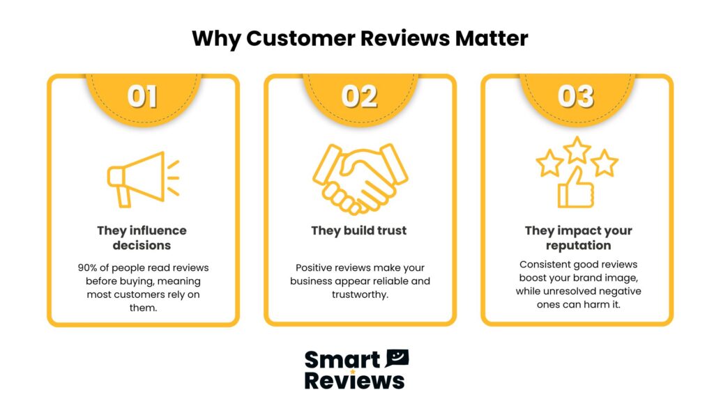 Infographic showing how customer reviews influence buying decisions, build trust, and impact business reputation - Smart Reviews