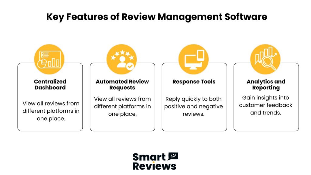 Visual showing four key features of review management software: dashboard, automated requests, response tools, and reporting by Smart Reviews