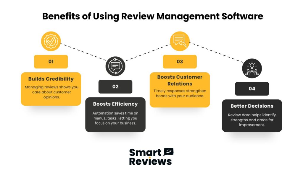 Infographic showing four benefits of review management software: credibility, efficiency, customer relations, and better decisions by Smart Reviews