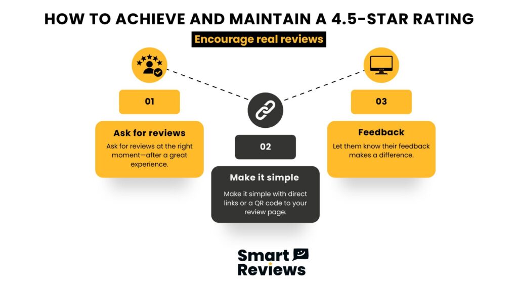 Smart Reviews graphic showing steps to achieve a 4.5-star rating: ask for reviews, make it simple, gather feedback