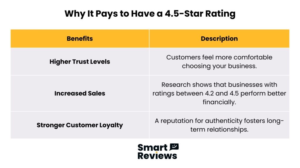 Table listing benefits of a 4.5-star rating: higher trust, increased sales, and stronger customer loyalty by Smart Reviews